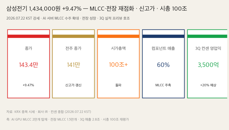 삼성전기 143만원 +9.47% & MLCC·전장 재점화 — 신고가 · 시가총액 100조 돌파 · AI 서버 수주 확....