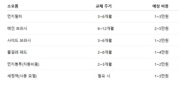 로봇청소기 유지비 얼마나 들까? 소모품 교체 비용 총정리 (2026 최신)