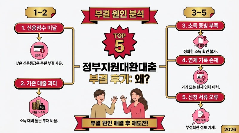 정부지원대환대출 부결 후기, 결국 다른 대안으로 해결했던 경험담