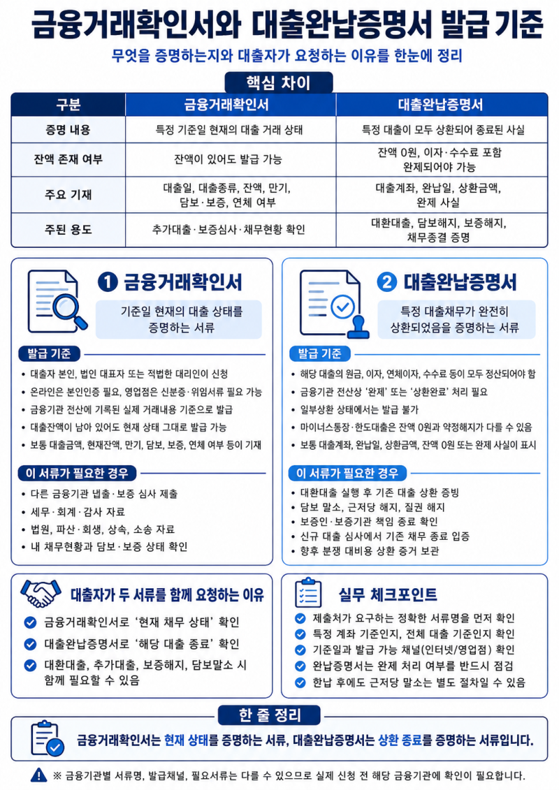 금융거래확인서와 대출완납증명서 발급 기준 실무(with ChatGPT)