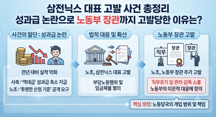 <b>삼전닉스 대표</b> 고발 사건 총정리 - 성과급 논란으로 노동부... 
