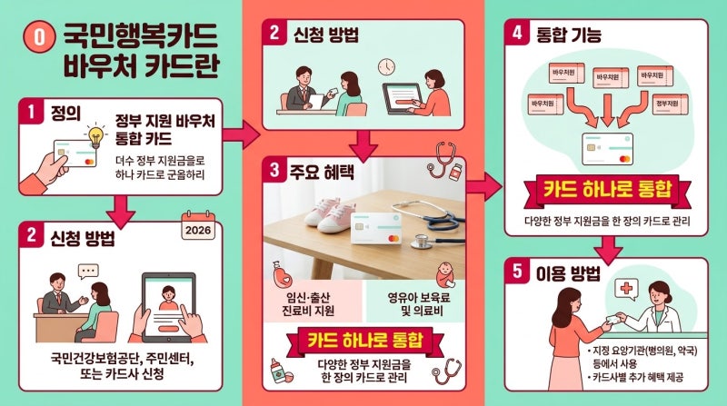 "이건 진짜 몰랐네" 국민행복카드 바우처 카드란, 2026년 달라진 혜택과 사용처 제한 확인