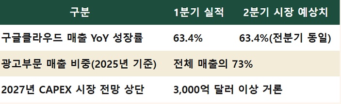 알파벳 <b>실적 발표</b>에서 확인해야 할  2가지