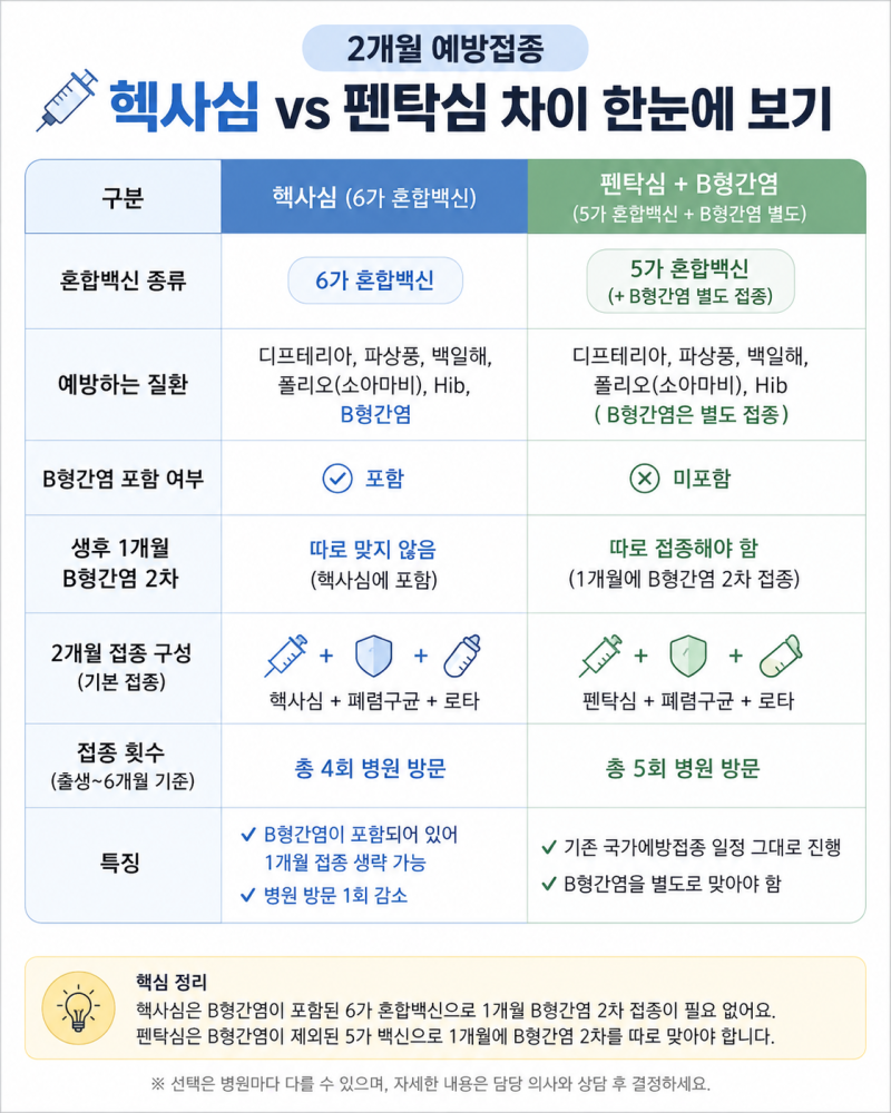 2개월 아기 예방접종 총 정리｜헥사심 vs 펜탁심 차이, B형간염 2차 백신 선택 이유