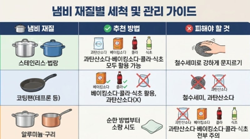 탄 냄비 세척방법 총정리, 재질별로 방법이 다른 이유