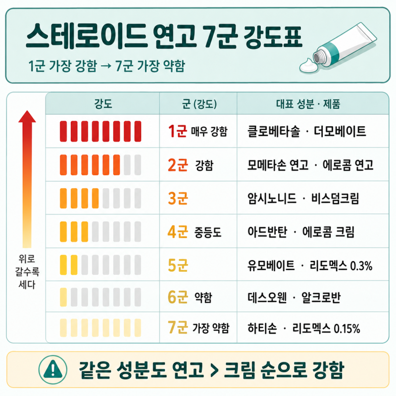 스테로이드 연고 등급표 — 내 연고는 몇 강도일까