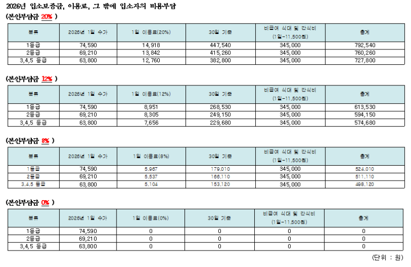 2026년 장기요양급여 수가표