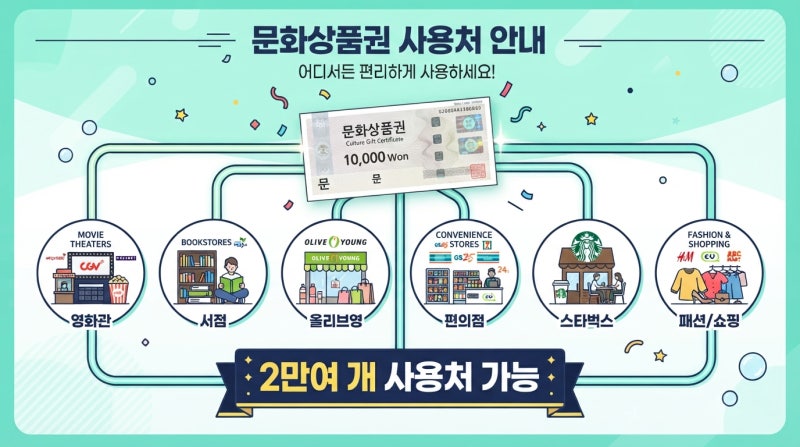 영화관·서점만 되는 줄 알았더니… 문화상품권 사용처, 올리브영·편의점·스타벅스까지 2026....