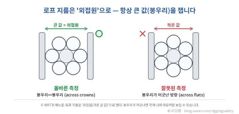 와이어로프 7% 마모, 이렇게 잽니다 — 캘리퍼스로 지름 재고 폐기 판정