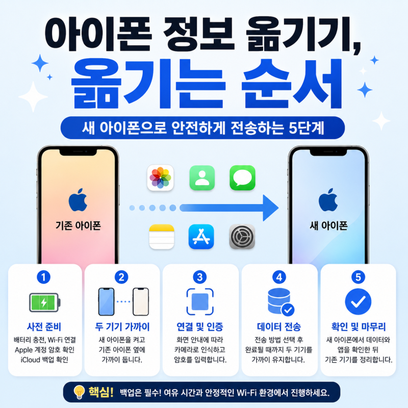 아이폰 정보 옮기기, 새 아이폰으로 안전하게 전송하는 방법