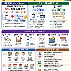 전남광주통합특별시 민생지원금 2026 총정리! 추석 전 지급 대상·신청방법·나주 20만 원·고....