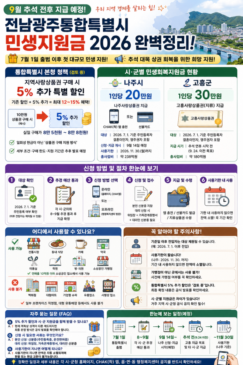 전남광주통합특별시 민생지원금 2026 총정리! 추석 전 지급 대상·신청방법·나주 20만 원·고....