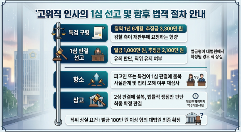 오세훈 서울시장 1심에서 벌금 1,000만원(정치자금법 위반) 대법원 100만원 이상 확정 시 =>시장....