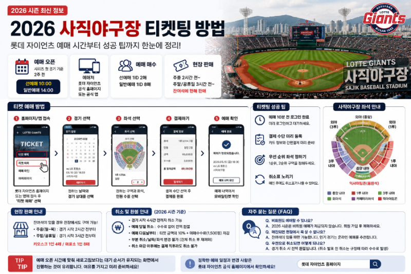 2026 사직야구장 티켓팅 방법, 롯데 자이언츠 예매 시간부터 성공 팁까지