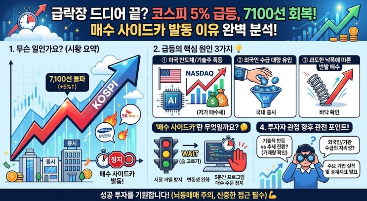 <b>코스피</b> 5% <b>급등</b>해 7100선 회복, 매수 <b>사이드카</b> 발동 이유!