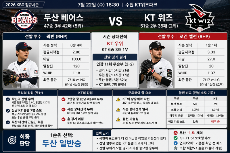 7월22일 KBO 두산 vs KT 분석