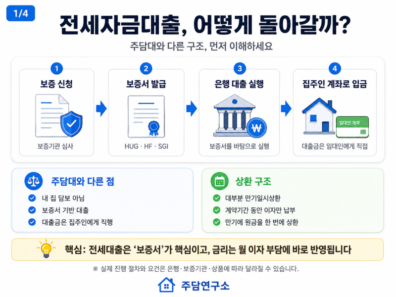 전세자금대출 완전정복금리 오르는 지금 꼭 알아야 할 것