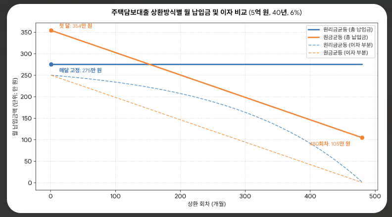 원리금균등, 원금균등, 체증식 분할상환 차이점, 장단점 비교, 스트레스 DSR