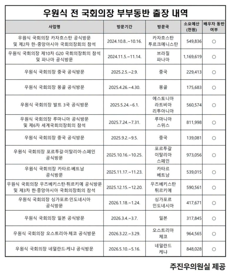주진우 의원 “우원식 전 의장, 해외출장 14차례 모두 배우자 동행”…82억 원 지출 논란