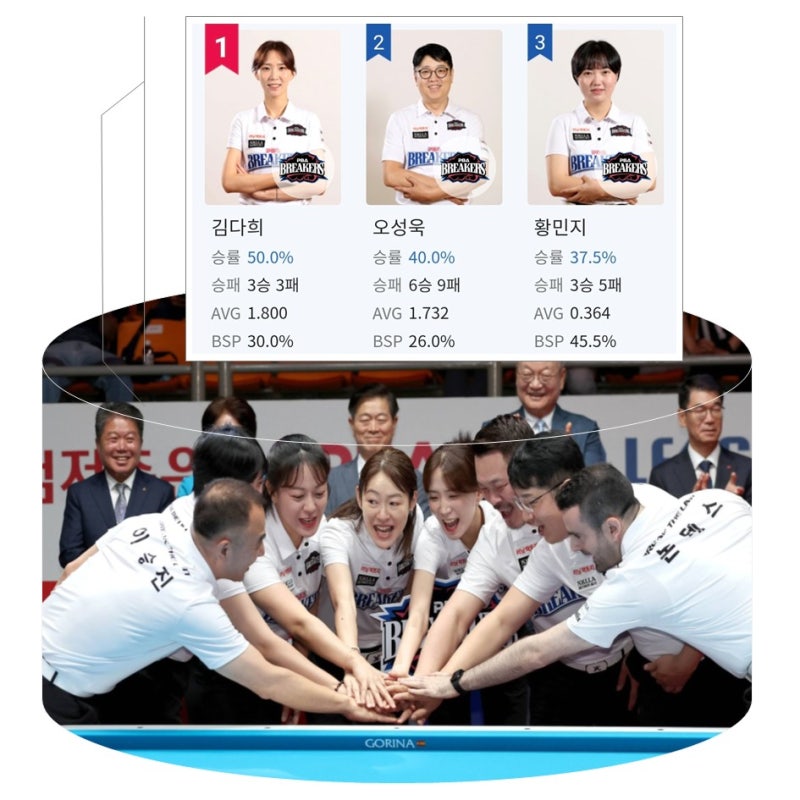 브레이커스 당구팀 PBA팀리그 1라운드 선수 순위, 챔피언 출신들의 부진과 2라운드 과제