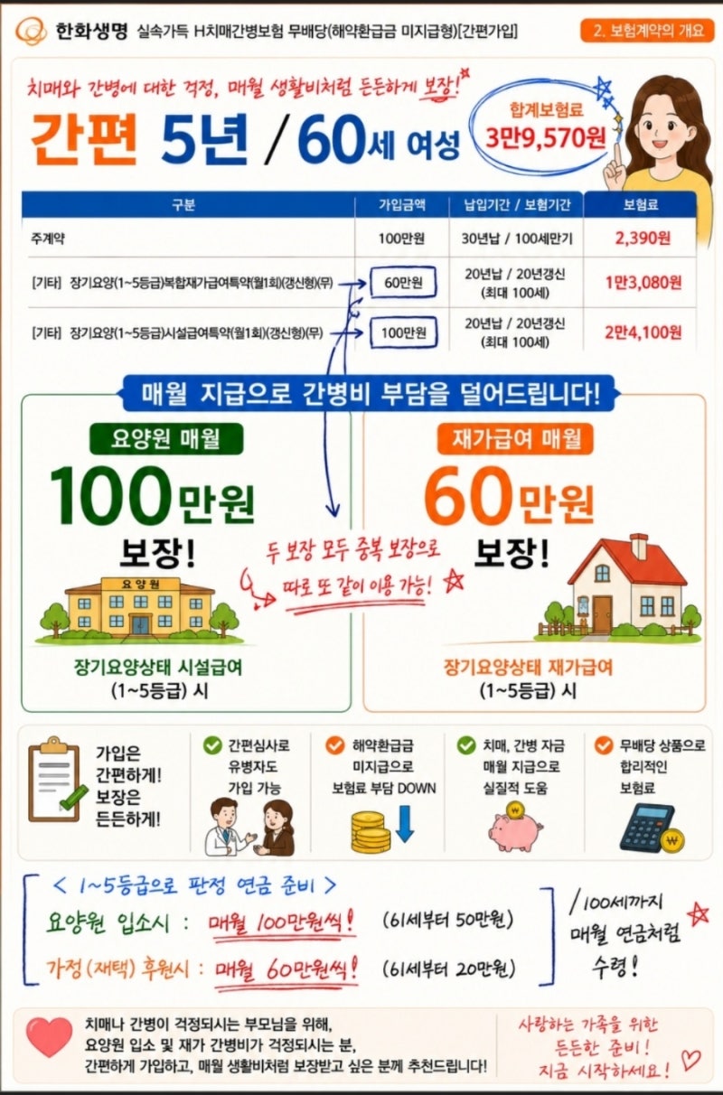 한화생명 치매간병보험, 장기요양 1~5등급 매월 100만원 보장 총정리