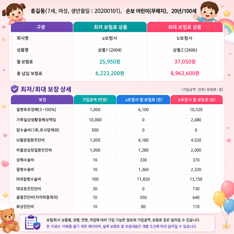 비갱신어린이보험 가입순위 나이 꼭 비교해보세요