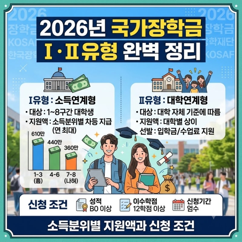 2026년 국가장학금 Ⅰ·Ⅱ유형 완벽 정리｜소득분위별 지원액과 신청 조건