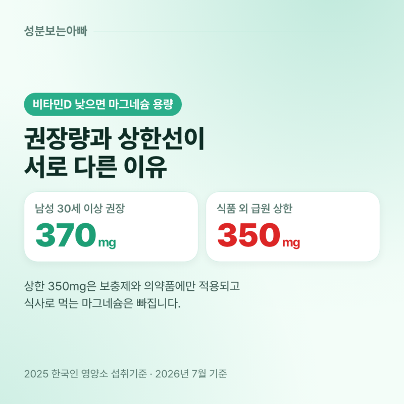 비타민D 낮으면 마그네슘 용량 늘려야 할까? 검진 수치별 복용 기준과 금기