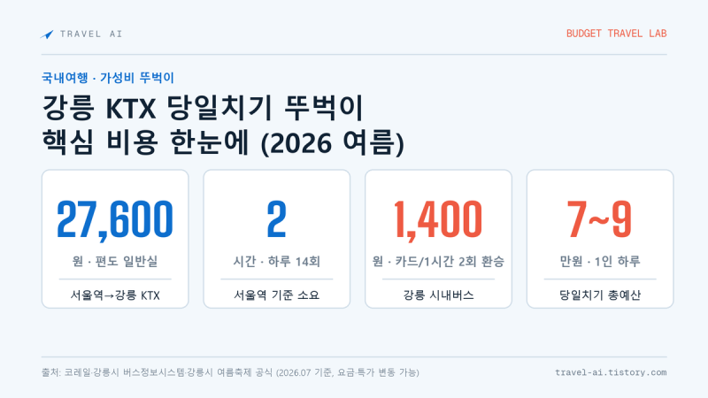 강릉 KTX 당일치기 뚜벅이 총정리 2026 — 서울역 2시간·1인 7만원대·경포 안목 정동진 코스