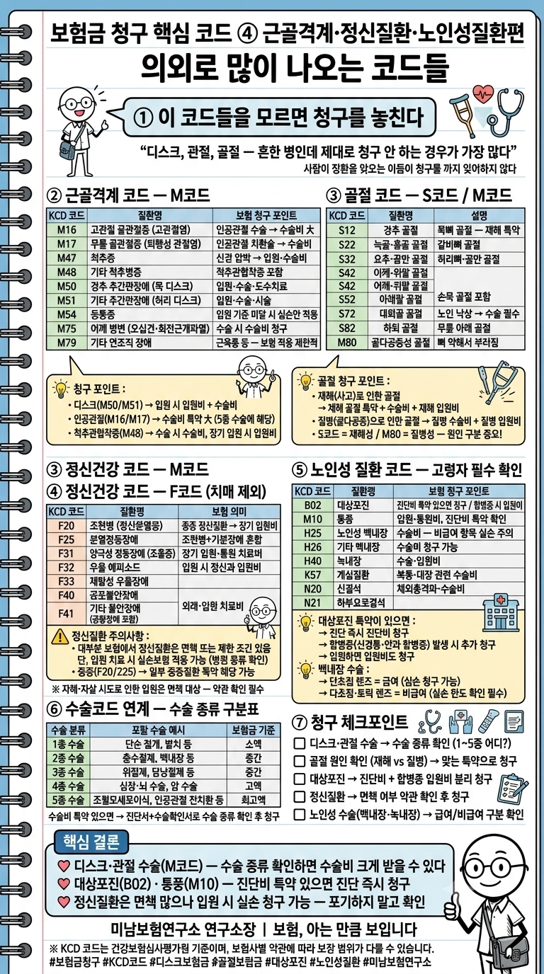 보험금 청구 핵심 코드 : 근골격계·정신·노인성질환편 한눈에 정리