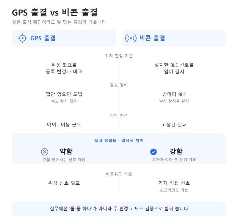 GPS 출결과 비콘 출결, 뭐가 다르고 언제 어느 쪽을 써야 할까