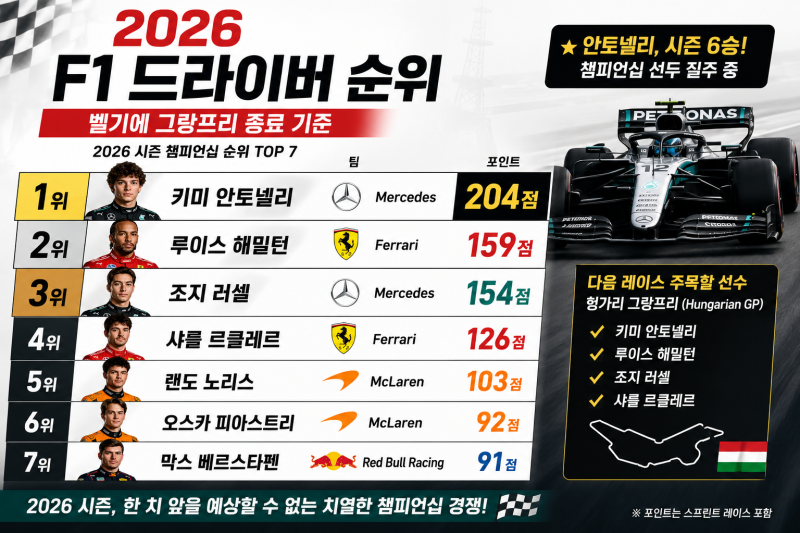 2026 F1 드라이버 순위 총정리! 벨기에 GP 이후 현재 가장 잘 나가는 선수는 누구일까?