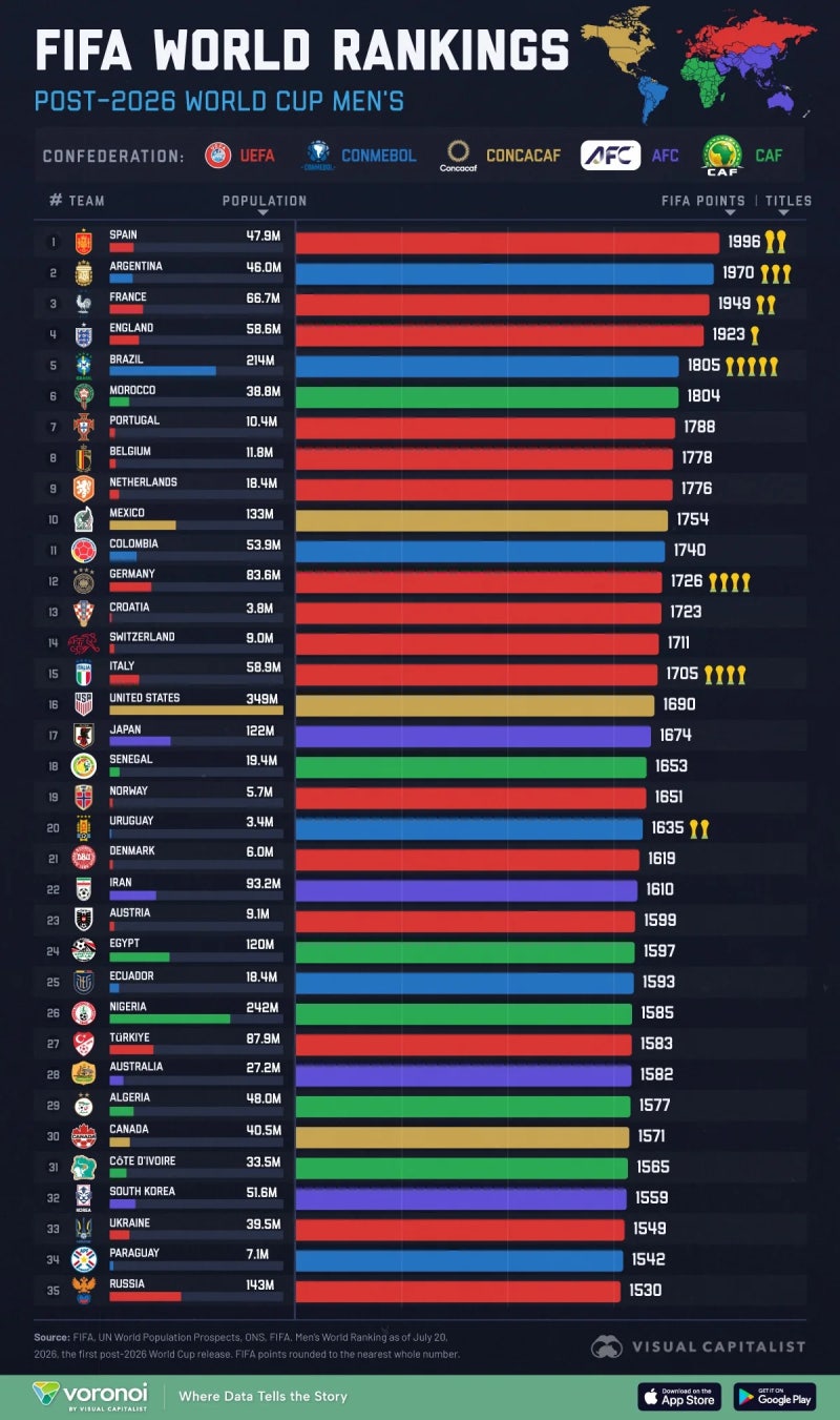 2026 FIFA 남자 월드컵 이후 FIFA 세계 랭킹 (대한민국은 32위)