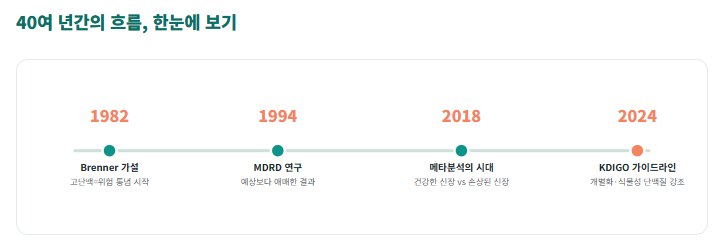 단백질 섭취와 신장기능의 관계-현재까지의 근거