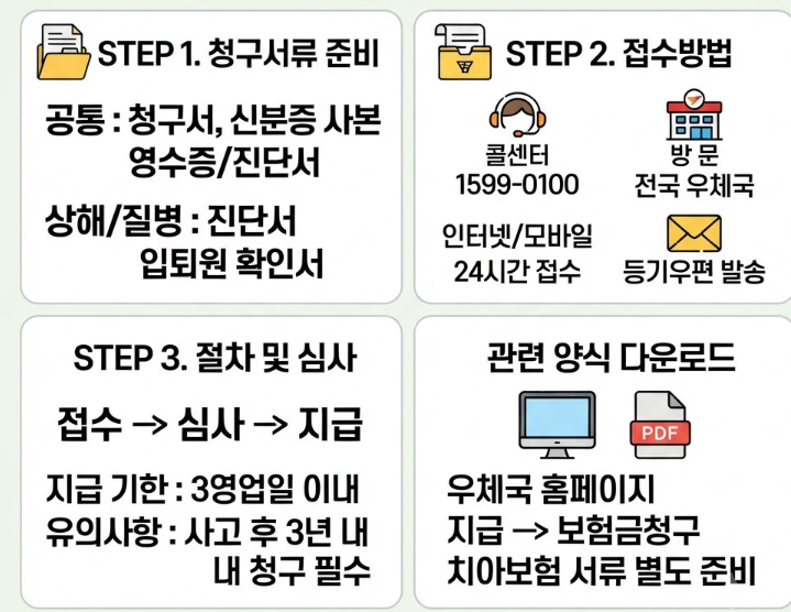 우체국보험 보험금 청구방법 실비 치아보험 청구서류 접수양식 콜센터 위치 총정리