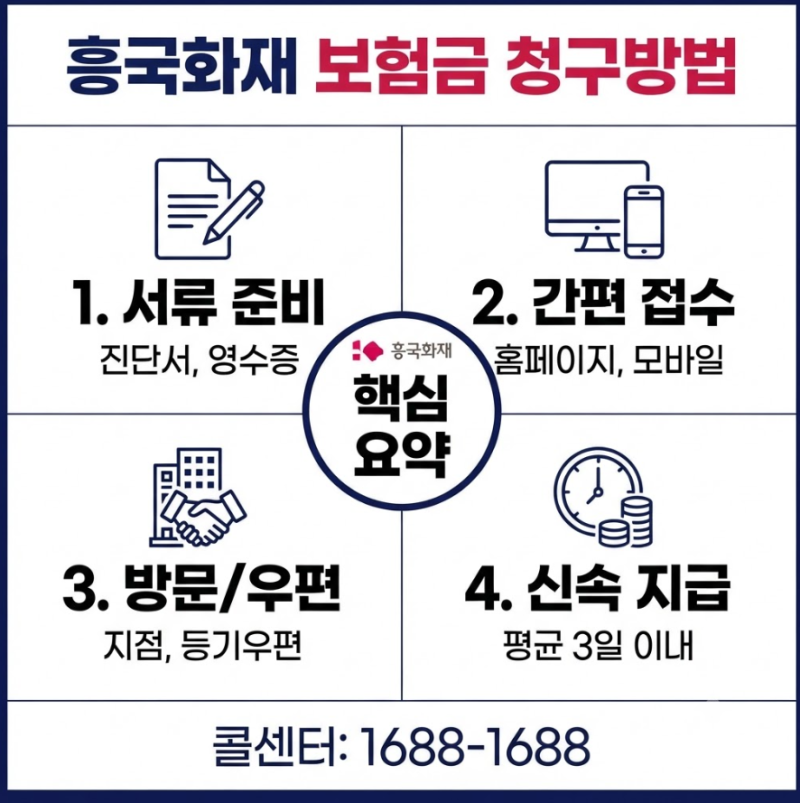 흥국화재 보험금 청구방법 실비 치아보험 청구서류 접수양식 콜센터 위치 총정리