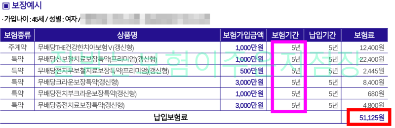 40대 치아보험 임플란트 크라운 무제한 5년형 10년형 가격비교하세요!충전특약, 보철특약, 크....