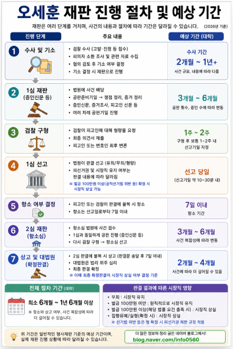 [오세훈 시장 재판]결과에 따라 서울시장직은 어떻게 될까? 판결별 시나리오 총정리 및 절차....