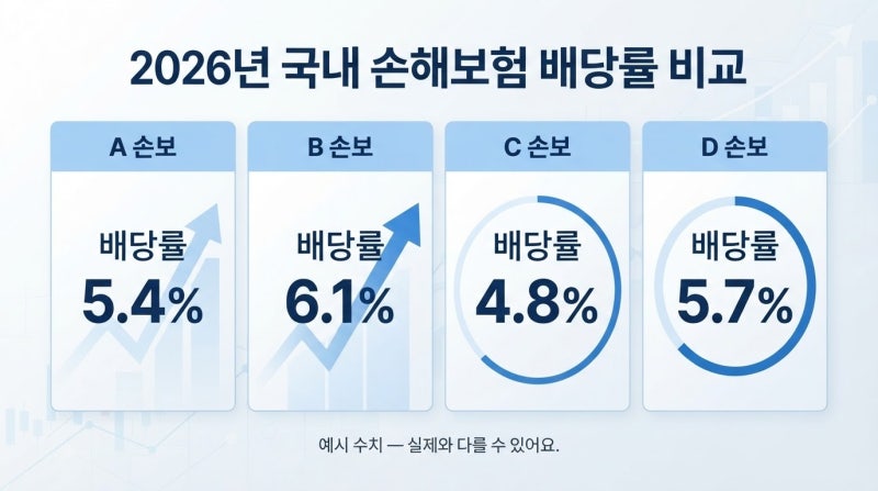 손해보험주 배당 비교, 삼성화재 DB손보 메리츠 현대해상 뭐가 제일 좋을까