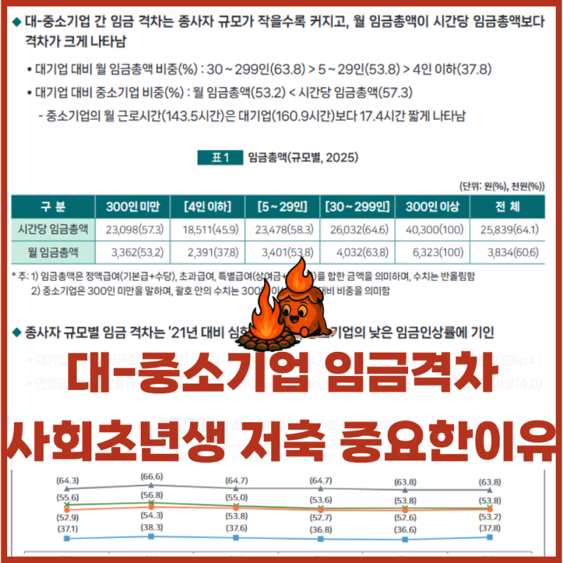 중소기업 및 대기업 사회초년생 임금 수준, 저축율이 중요한 이유