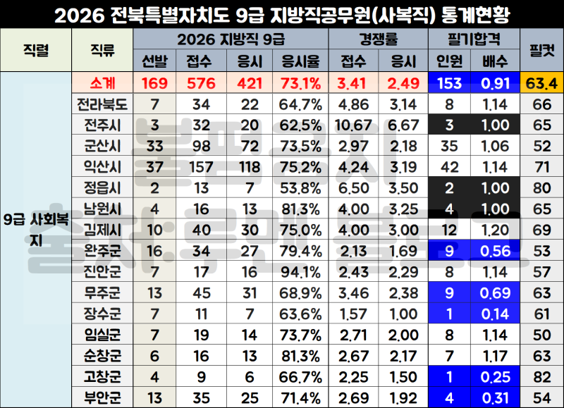 2026년 전북 9급 지방직공무원 경쟁률, 커트라인 합격선(Ft.면접 자소서 예시)