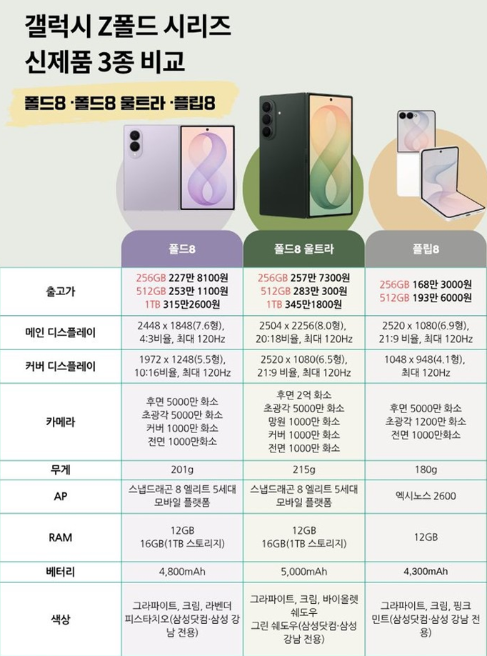 갤럭시 플립8 폴드8 떴다!! 사전예약 폴드8 울트라 폴드8 와이드 스펙과 혜택. 가격까지 알려....