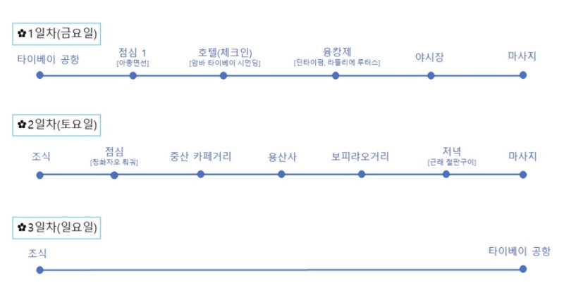 타이베이 자유여행 2박 3일 일정 총정리｜경비·동선·코스 한눈에 보기