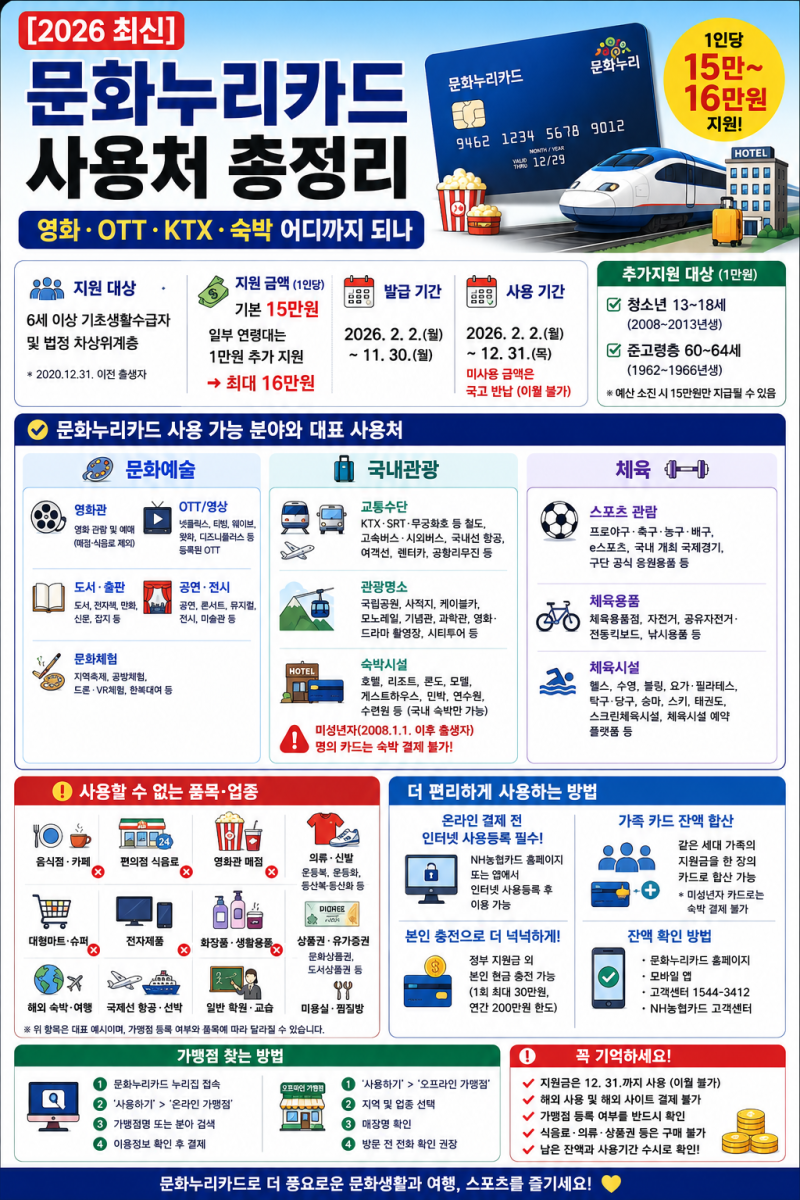 [2026 최신] 문화누리카드 사용처 총정리｜영화·OTT·KTX·숙박 어디까지 되나