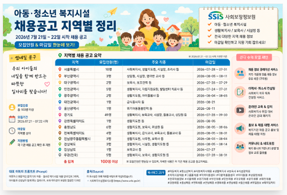 [2026 최신] 아동/청소년 복지시설 지역별 채용 공고 총정리 (사회복지사·보육사·돌봄교사)