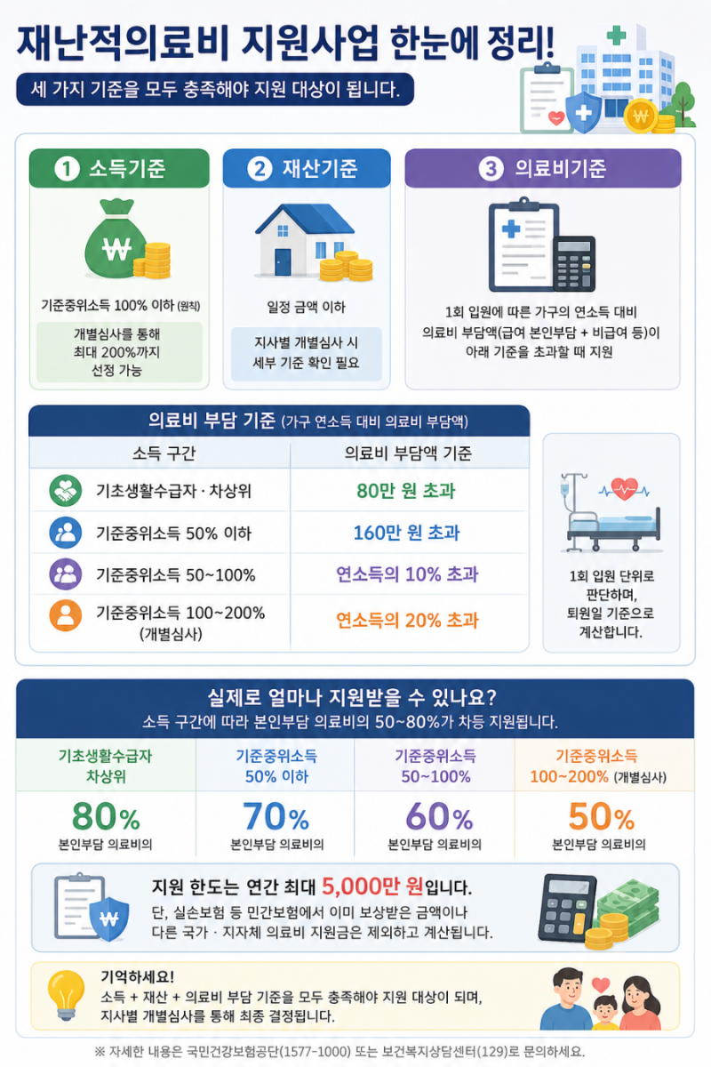 2026년 7월 개편 재난적의료비 지원사업 총정리｜대상 질환·제외 항목·신청방법