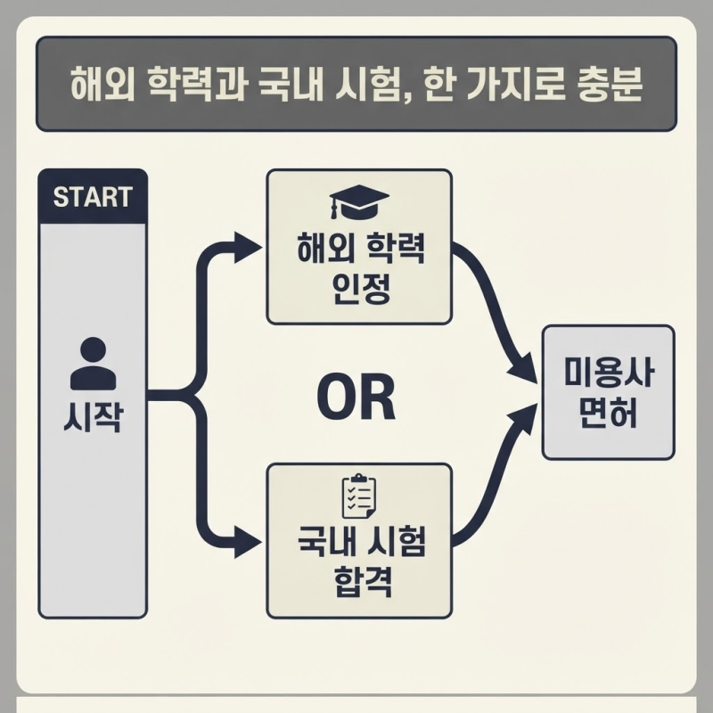 해외 미용자격증, 국내 미용사 면허로 인정받을 수 있을까? 신청 절차와 준비서류