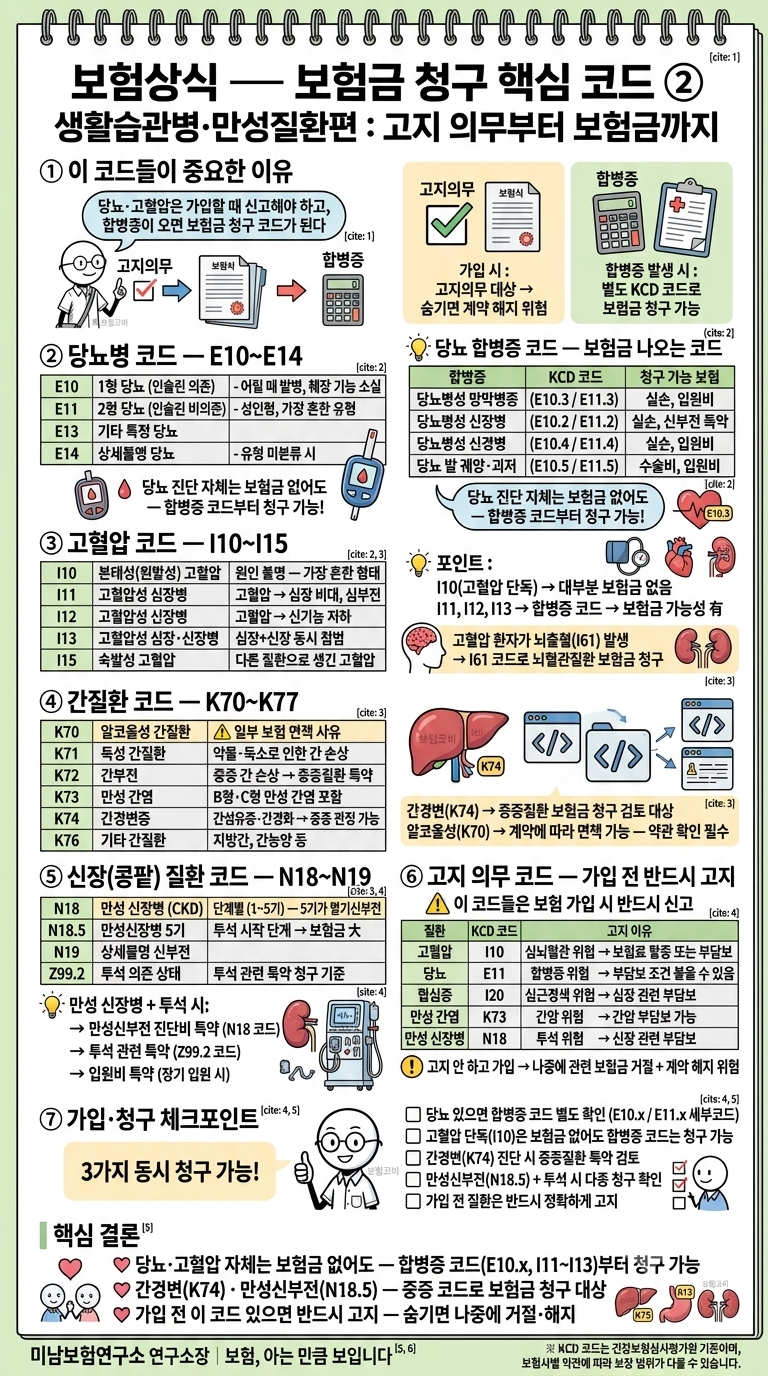 보험금 청구 핵심 코드 : 생활습관병·만성질환편 한눈에 정리