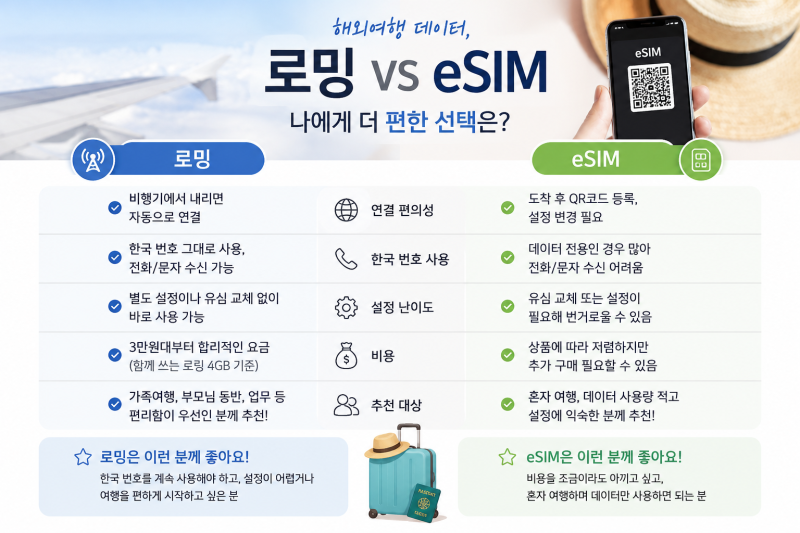 KT M모바일 해외 로밍, eSIM보다 편했던 이유