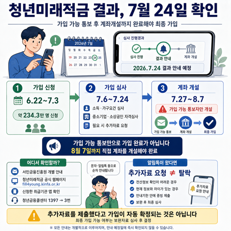 청년미래적금 결과 확인 방법, 계좌 개설은 8월 7일까지